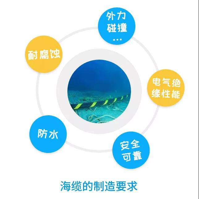 走近海上風電|海底電纜是怎樣敷設的(de)2020.1.15 走近海上風電|海底電纜是怎樣敷設的2020.1.15